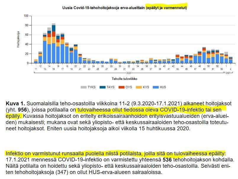 Uusia Covid-19-tehohoitojaksoja erva-alueittain (epäilyt ja varmennetut) 
Teholle tuloviikko 
TYKS 
—TAMS —OYS ••KYS — HUS 
Kuva 1. Suomalaisilla teho-osastoilla viikkoina 11-2 (9.3.2020-17.1.2021) alkaneet hoitojaksot 
(yht. 956), joissa potilaalla on tulovaiheessa ollut tiedossa oleva COVID-19-infektio tai sen 
epäily. Kuvassa hoitojaksot on eritelty erikoissairaanhoidon erityisvastuualueiden (erva-aluei- 
den) mukaisesti; mukana ovat sekä yliopisto- että keskussairaaloiden teho-osastoilla toteutu- 
neet hoitojaksot. Eniten uusia hoitojaksoja alkoi viikolla 15 huhtikuussa 2020. 
Infektio on varmistunut runsaana puolella niistä potilaista, joilla Sitä on tulovaiheessa epäilty: 
17.1.2021 mennessä COVlD-19-infektio on varmistettu yhteensä 536 tehohoitojakson kohdalla. 
Näitä potilaita on hoidettu sekä Yliopisto- että keskussairaaloiden teho-osastoilla. Selvästi eni- 
ten tehohoitojaksoja (347) on ollut HUS-erva-alueen sairaaloissa. 